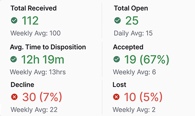 Referral intake metrics showing referrals received, open, accepted, declined and lost, with average time to disposition
