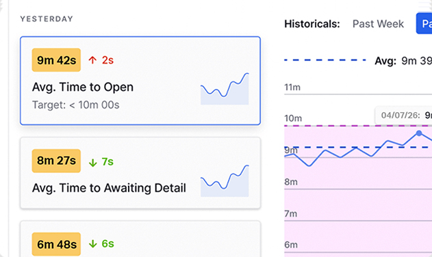 Referral intake performance view comparing average time to open against a target, with a historical trend chart